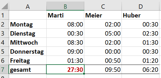 Screenshot, der eine Excel-Tabelle zeigt, in der die Wochenstunden korrekt berechnet werden. Die linke Tabelle zeigt nun die Summe der Wochenstunden mit 27 Stunden und 30 Minuten an, nachdem die Anzeige durch eine entsprechende Zellenformatierung behoben wurde.