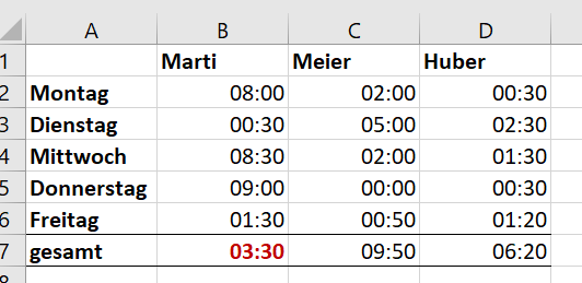 Screenshot, der eine Excel-Tabelle zeigt, in der die Wochenstunden berechnet werden. Die linke Tabelle enthält eine Summe der Wochenstunden, die größer als 24 Stunden sind, von denen jedoch nur 3 Stunden und 30 Minuten angezeigt werden. Diese fehlerhafte Darstellung ist rot markiert, um auf das Problem aufmerksam zu machen.