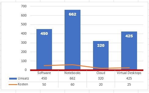 Ein Screenshot, der das Ergebnis – mehrere Diagrammtypen in einem Diagramm vereint – in Excel anzeigt.