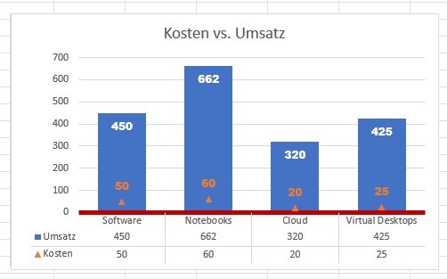 Ein Screenshot, der das fertige Diagramm in Excel zeigt.