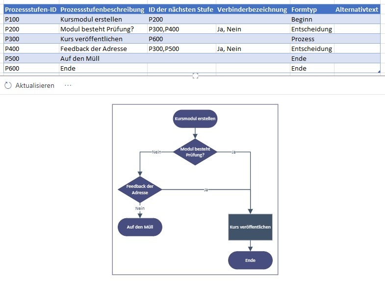 Screenshot, der zeigt, wie mit dem Visio-Data-Visualizer-Add-in aus einer Excel-Tabelle ein Flussdiagramm erzeugt wird.