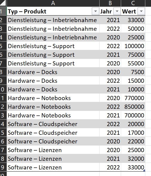 Screenshot, der das Ergebnis, die neu formatierte Tabelle, anzeigt.