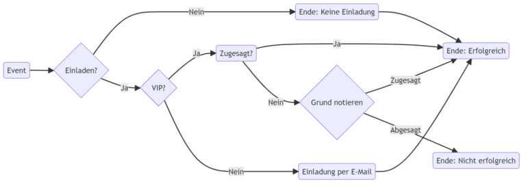 Ein Bild, das das Ergebnis des erweiterten Prozessdiagramms darstellt.